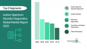 Autism Spectrum Disorder Diagnostics Global Market Report 2025 – Market Size, Trends, And Forecast 2025-2034