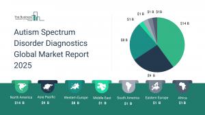 Autism Spectrum Disorder Diagnostics Global Market Report 2025 – Market Size, Trends, And Forecast 2025-2034