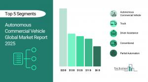 Autonomous Commercial Vehicle Global Market Report 2025 – Market Size, Trends, And Forecast 2025-2034