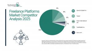 Freelance Platforms Global Market Report 2025 – Market Size, Trends, And Forecast 2025-2034
