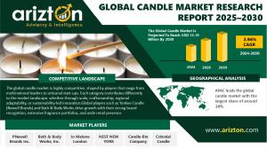 Candle Market Research Report by Arizton