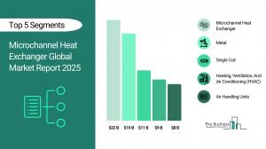Microchannel Heat Exchanger Global Market Report 2025 – Market Size, Trends, And Forecast 2025-2034