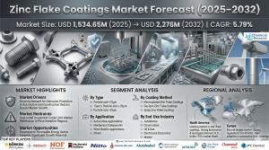 Zinc Flake Coatings Market Size & Share