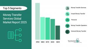 Money Transfer Services Market Overview