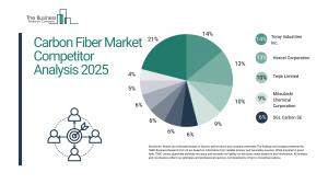 Carbon Fiber Global Market Report 2025