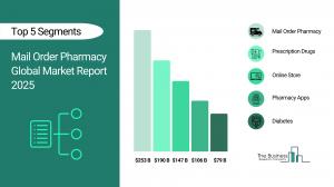 Mail Order Pharmacy Global Market Report 2025 – Market Size, Trends, And Forecast 2025-2034