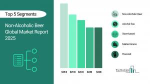 Non-Alcoholic Beer Global Market Report 2025 – Market Size, Trends, And Forecast 2025-2034