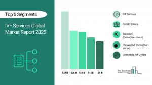 IVF Services Market
