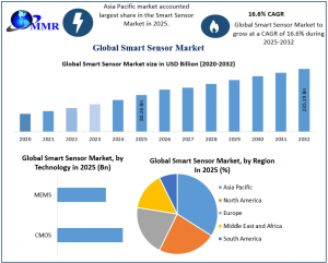 Smart Sensor Market