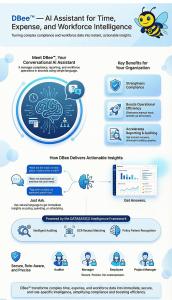 This is an infographic of DBee's capabilities, benefits, and use cases, enhancing timesheet and expense reporting processes.
