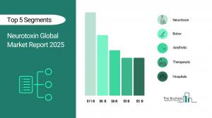 Neurotoxin Market Forecast