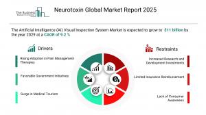 Neurotoxin Market Size