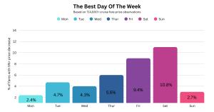 Bar chart representing that saturday is the best day of the week to book a cruise based on 714,000 price snapshots