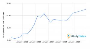 Line chart showing PECO residential electricity price to compare trends from January 2022 to January 2026, displaying rates rising from approximately 6.5 cents to 11 cents per kilowatt-hour