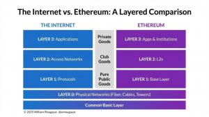 The Internet vs. Ethereum: A Layered Comparison