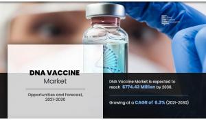 DNA vaccine market research, 2032