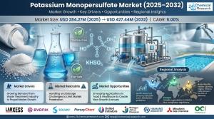 Potassium Monopersulfate Market Size & Forecast