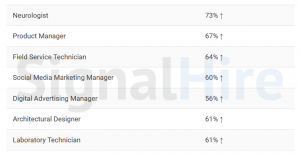The key trends showing the growth percentage for certain professions in the US for the 2026: