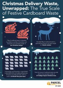 Data revealing the statistics behind cardboard waste generated over Christmas