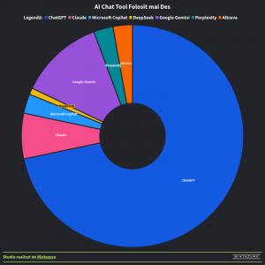Analiză realizată de Mixtazure pentru întrebarea: Care chat AI îl folosești cel mai des?