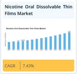 Nicotine Oral Dissolvable Thin Films Market Size