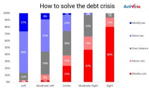 Partisan disagreement on how to solve the debt crisis