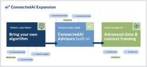 A visual roadmap illustrating the three ConnectedAI tracks: Track 1 for bring-your-own algorithms, Track 2 for built-in AI Advisors starting in 2026, and Track 3 for advanced data and context framing planned for 2026–27.