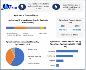 Agricultural Tractors Market