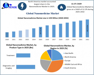 Nanomedicine Market