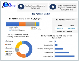 Bio-PET Film Market