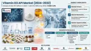 Vitamin D3 API Market Size & Forecast