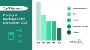 Pharyngeal Dysphagia Market Forecast