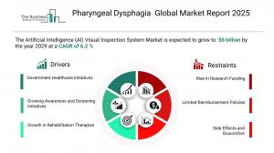 Pharyngeal Dysphagia Market Size