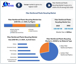 Fiber Reinforced Plastic Recycling Market