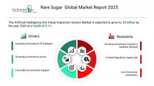 Rare Sugar Market Share