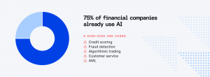 Infographic showing 75 percent of financial companies use AI across credit scoring fraud detection algorithmic trading customer service and AML