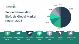 Second Generation Biofuels Share