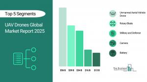UAV Drones Market Growth