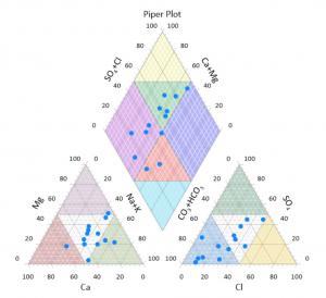 an Piper plot or diagram with two color-filled ternary plots and one color-filled diamond plot with blue dots representing samples