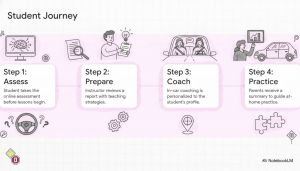The StreetSmart™ Student Journey: Assess, Prepare, Coach, Practice