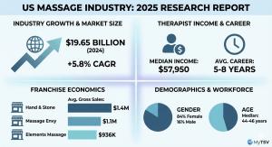 High growth, high turnover: While top franchises like Hand & Stone see $1.4M in average gross sales, the profession's median income is $57,950, highlighting the economic and physical pressure on the workforce.