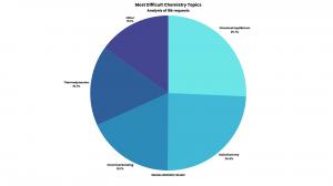 Pie chart of most difficult chemistry topics from 18k requests. Breakdown: Chemical Equilibrium (25.7%), Stoichiometry (24.4%), Chemical Bonding (18.1%), Thermodynamics (16.7%), Other (15.1%). Source: chemistry-ai.com