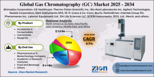 Gas Chromatography (GC) Market size
