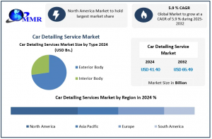 Car Detailing Service Market