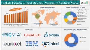 Electronic Clinical Outcome Assessment (eCOA) Solutions Market