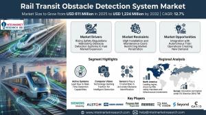 Rail Transit Obstacle Detection System Market Size & Share