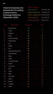 Cybersecurity ratings of top cryptocurrency exchanges
