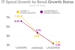 Leaders IT Spend Growth