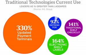 Traditional Technology Spending by Leaders