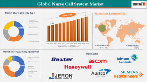 Nurse Call System Market